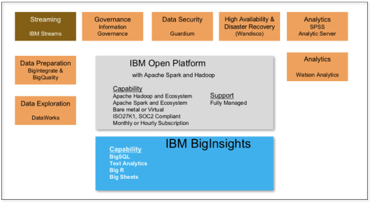 بررسی IBM BigInsights برای Apache Hadoop