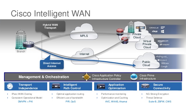 Cisco IWAN چیست - Cisco Intelligent WAN