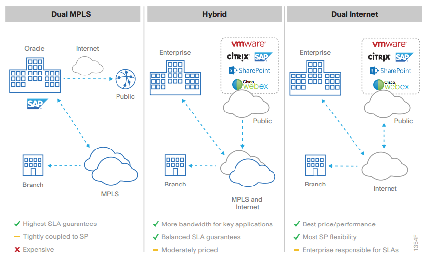 Cisco IWAN چیست - Cisco Intelligent WAN