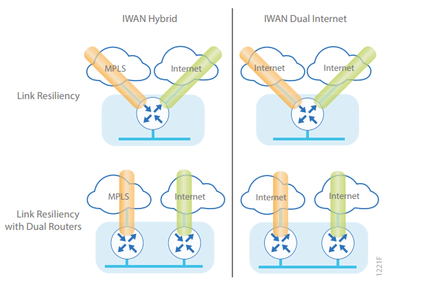 Cisco IWAN چیست - Cisco Intelligent WAN