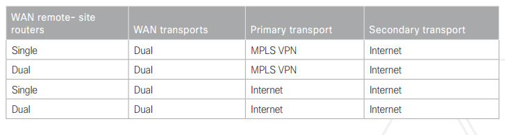 Cisco IWAN چیست - Cisco Intelligent WAN