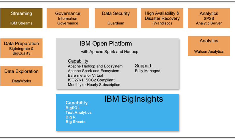 بررسی IBM BigInsights برای Apache Hadoop – قسمت سوم (پایانی)