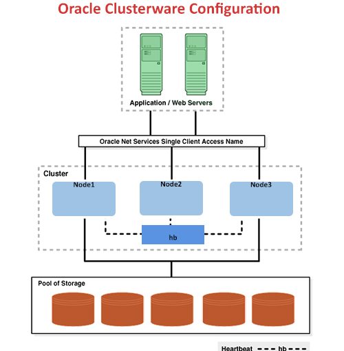 بررسی قابلیت های Oracle Clusterware 12c – قسمت سوم (پایانی)