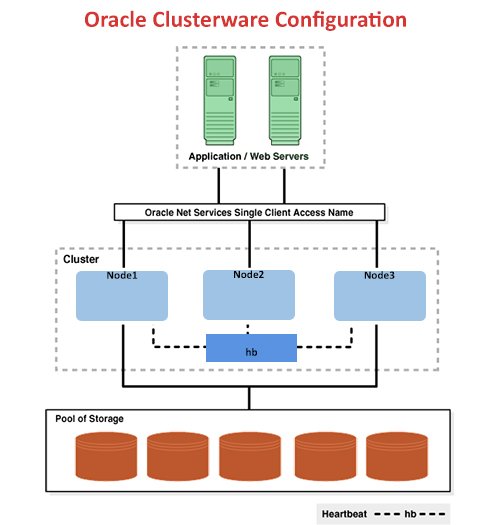 قابلیت های Oracle Clusterware