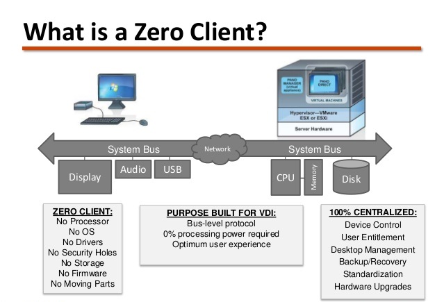 Zero Client چیست