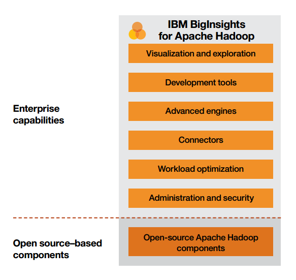 بررسی IBM BigInsights برای Apache Hadoop