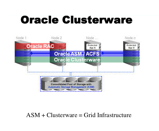 قابلیت های Oracle Clusterware