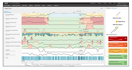 Splunk IT Service Intelligence - Splunk ITSI