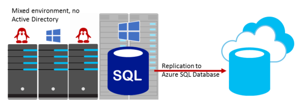 Microsoft SQL Server 2016 - Microsoft Windows Server 2016