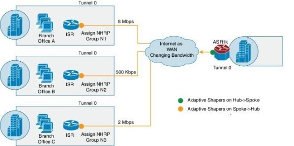 Cisco IWAN چیست - Cisco Intelligent WAN