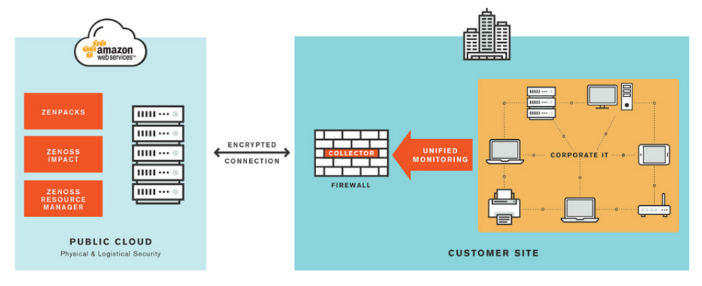 بررسی مفهوم Zenoss as a Service یا به اختصار ZaaS