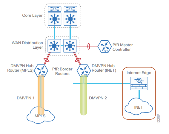 Cisco IWAN چیست - Cisco Intelligent WAN