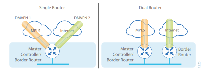 Cisco IWAN چیست - Cisco Intelligent WAN