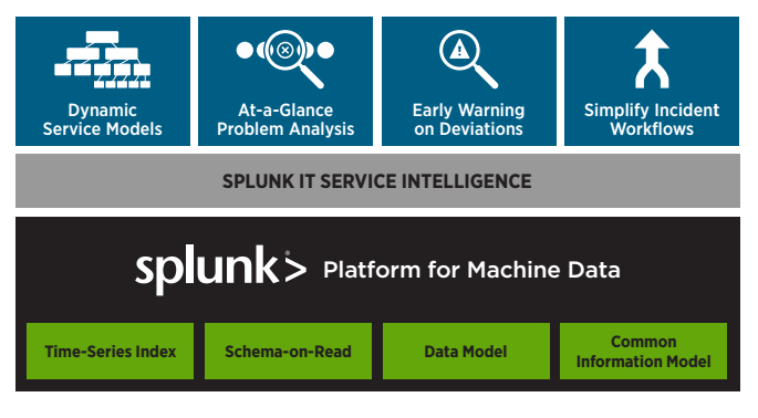 Splunk IT Service Intelligence - Splunk ITSI 