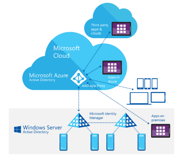 بررسی قابلیت‌های Microsoft Identity Manager 2016 یا به اختصار MIM