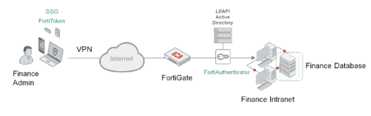 بررسی FortiClient و ویژگی های آن