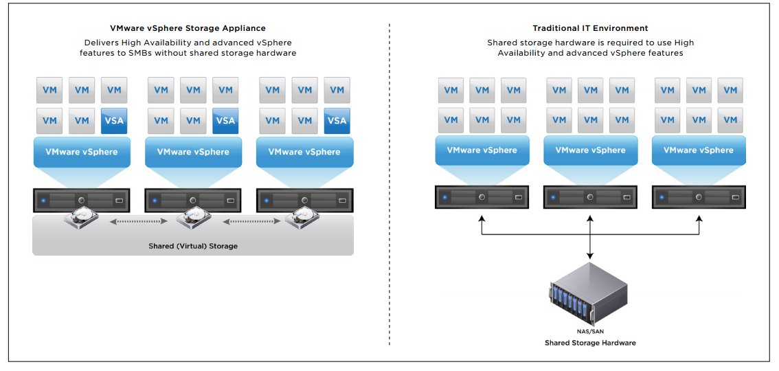 VMware vSphere Storage Appliance - vsa