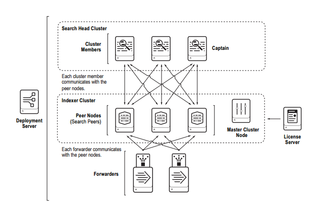 MSaaS Multiple Splunk as a Service