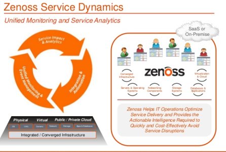 Zenoss Service Dynamics