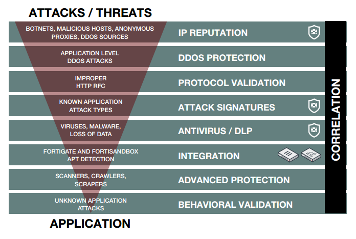 Fortiweb - WAFچیست