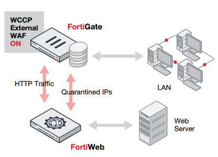 Fortiweb - WAFچیست 