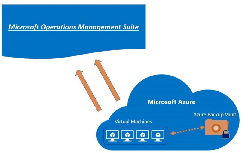 بررسی امکانات و قابلیت‌های Operation Management Suite Backup