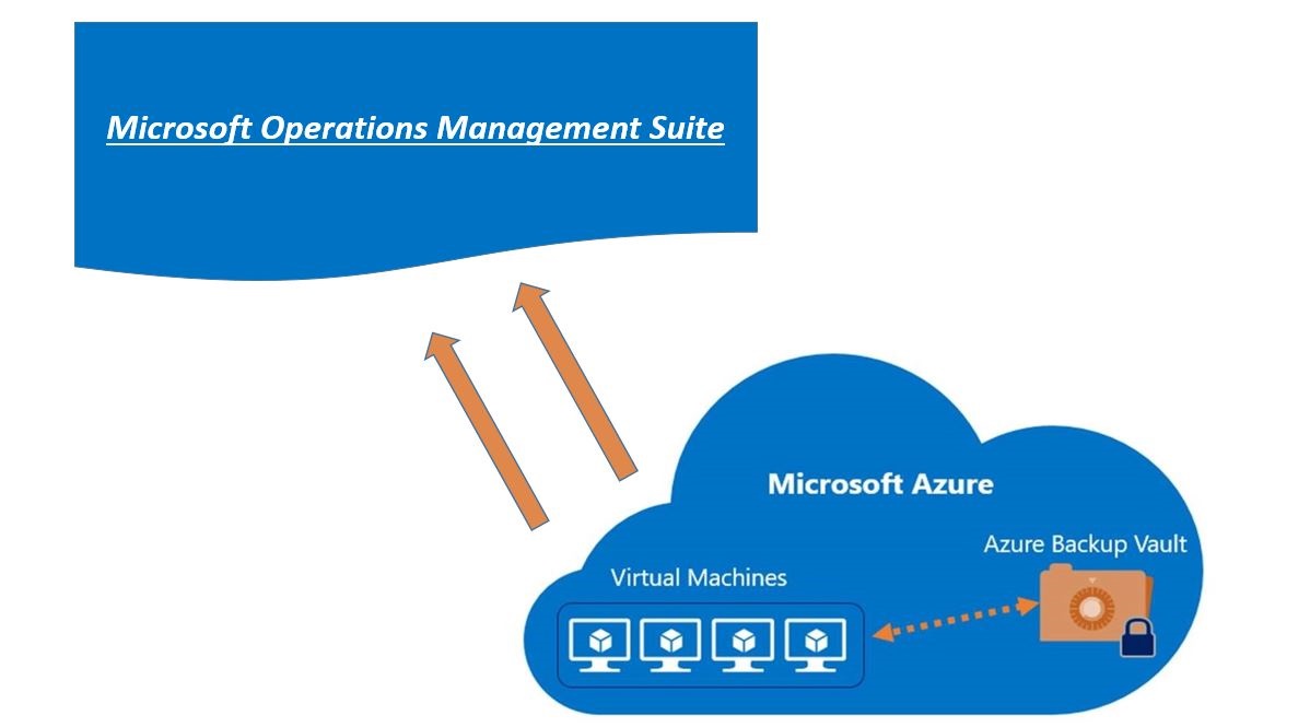 Operations Management Suite Backup - OMS Backup