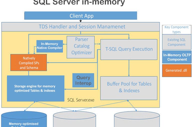 مفهوم In-Memory در SQL Server چیست؟ – قسمت دوم (پایانی)