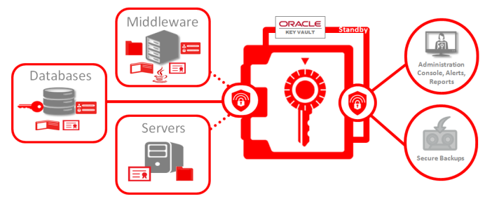 Oracle Key Vault - OKV