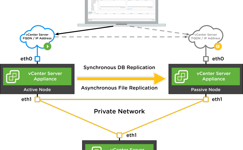 معرفی VMware vCenter Server High Availability – قسمت اول