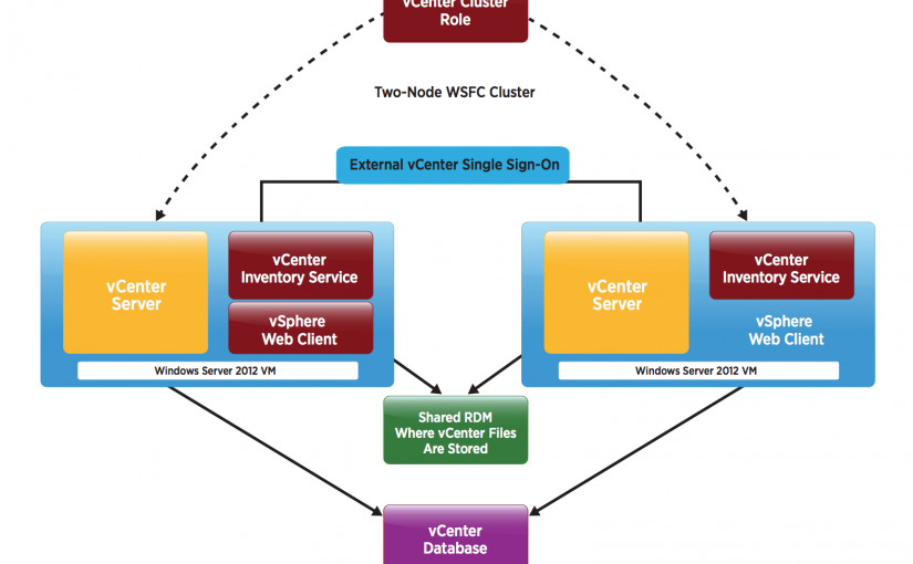 معرفی VMware vCenter Server High Availability – قسمت دوم (پایانی)