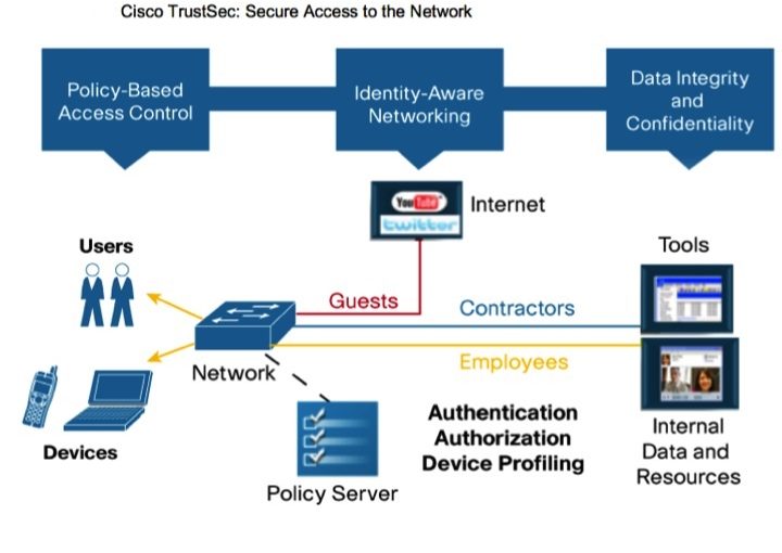 بخش‌بندیِ مبتنی بر Policy در شبکه، با استفاده از Cisco TrustSec