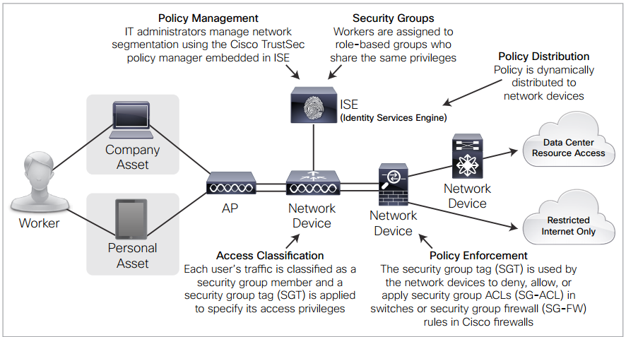 Cisco TrustSec