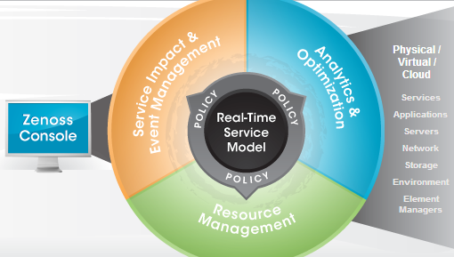ZENOSS SERVICE DYNAMICS - مدیریت رویدادها