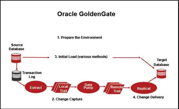 Oracle GoldenGate - اوراکل