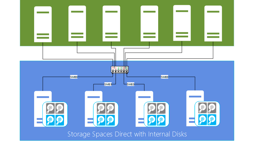 Storage Spaces Direct