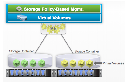 VMware vSphere Virtual Volumes یا VVOLs