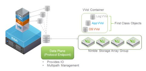 VMware vSphere Virtual Volumes یا VVOLs