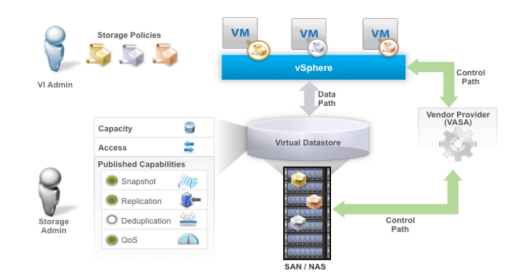 VMware vSphere Virtual Volumes یا VVOLs