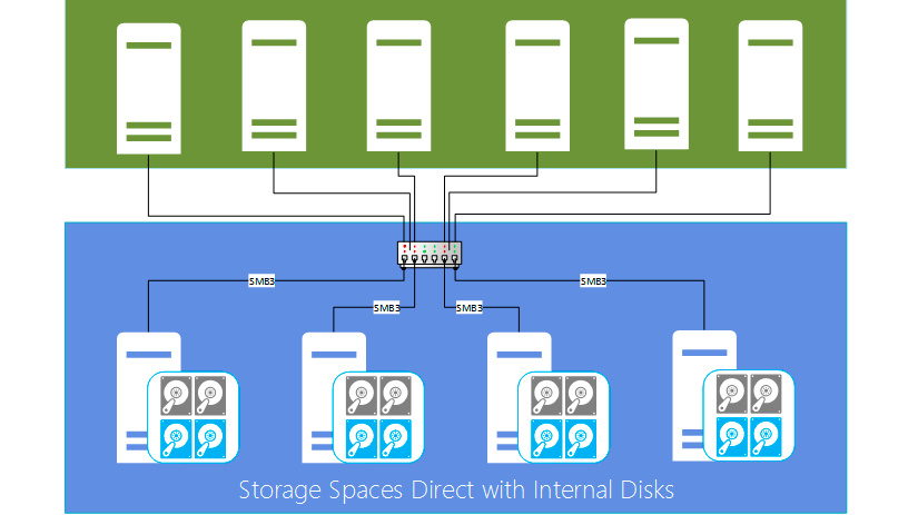 بررسی قابلیت Fault Tolerance در Storage Spaces Direct – قسمت اول