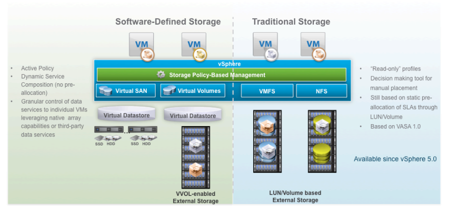  VMware vSphere Virtual Volumes یا VVOLs 