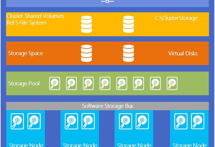بررسی قابلیت Fault Tolerance در Storage Spaces Direct – قسمت دوم (پایانی)