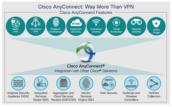 معرفی Cisco AnyConnect Secure Mobility Client و کاربردهای آن