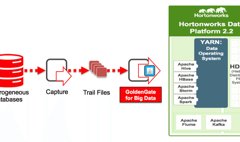 کاربرد Oracle GoldenGate برای Big Data