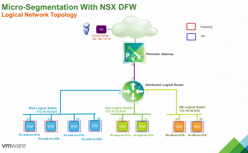بررسی مزایا و سهولت به کارگیری تکنولوژی Micro-Segmentation در VMware NSX