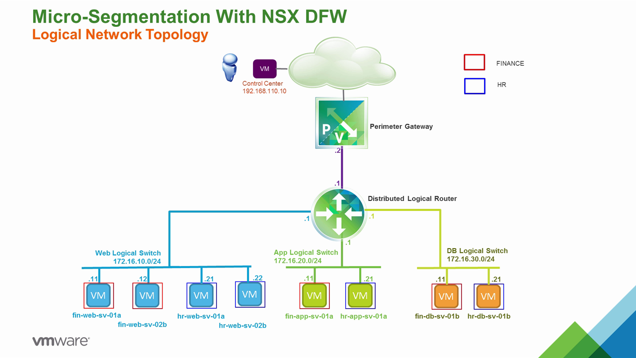 Micro-Segmentation - NSX