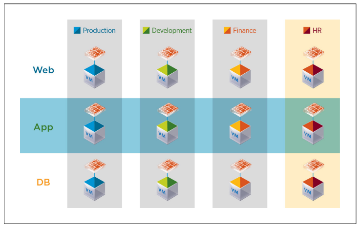 NSX - Micro-segmentation