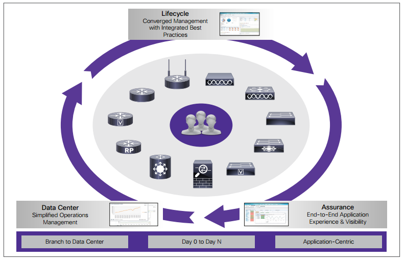 ساده‌سازی مدیریت شبکه با Cisco Prime Infrastructure