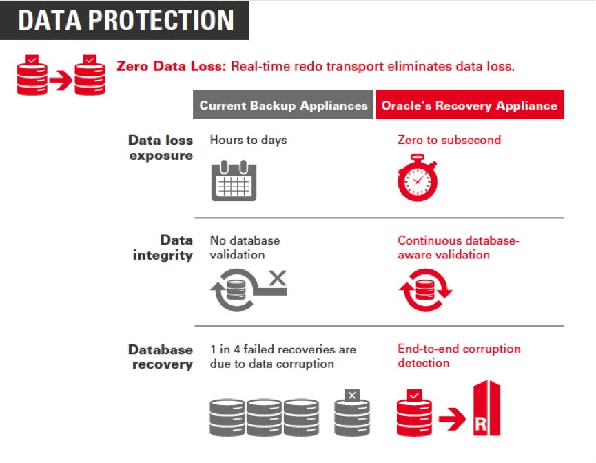 بازیابی اطلاعات با Zero Data Loss Recovery Appliance