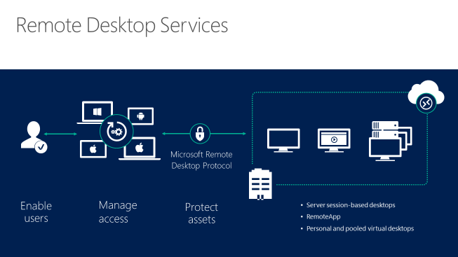 Microsoft Remote Desktop Services